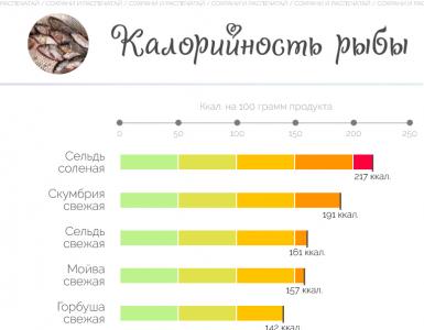 Рыба и морепродукты: пищевая ценность