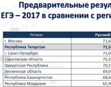 ตาตาร์สถานกำจัดนักเรียนที่ยากจนในภาษารัสเซีย